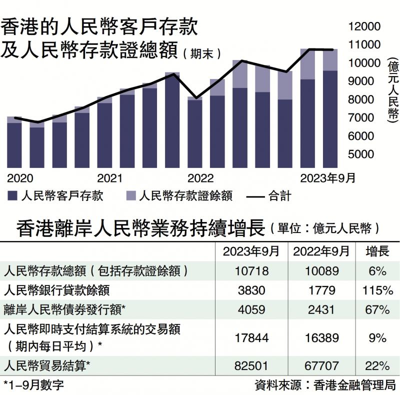 ﻿香港的人民币客户存款及人民币存款证总额（期末）(图1)